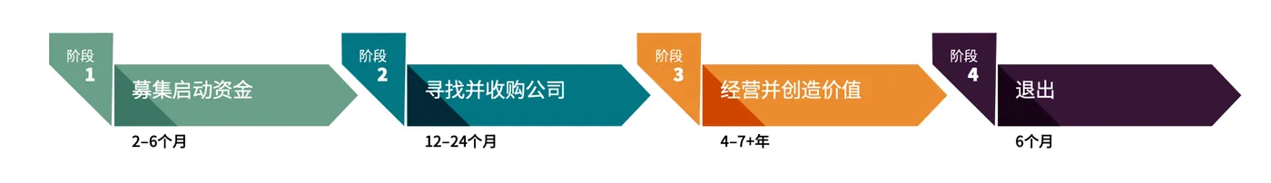 传统搜索基金的四个阶段：募集启动资金、寻找并收购公司、经营并创造价值，以及退出。